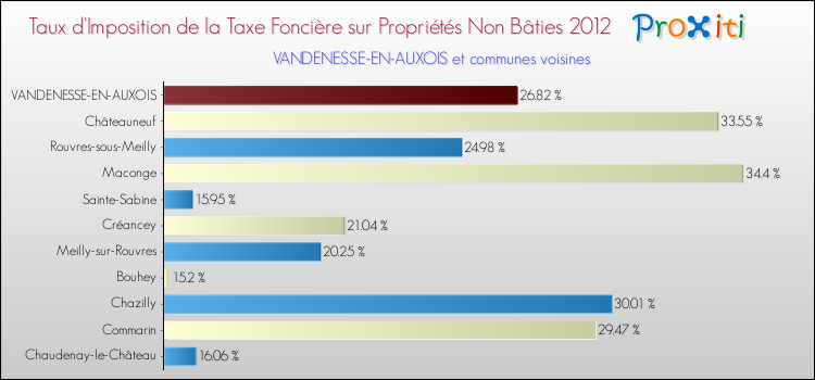 Taux d'imposition de la taxe foncière sur les immeubles et terrains non batis 2012 pour VANDENESSE-EN-AUXOIS et les communes proches Comparaison des taux d'imposition de la taxe foncière sur les immeubles et terrains non batis 2012 pour VANDENESSE-EN-AUXOIS et les communes voisines