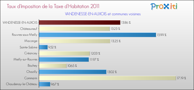 Taux d'imposition de la taxe d'habitation 2011 pour VANDENESSE-EN-AUXOIS et les communes proches Comparaison des taux d'imposition de la taxe d'habitation 2011 pour VANDENESSE-EN-AUXOIS et les communes voisines