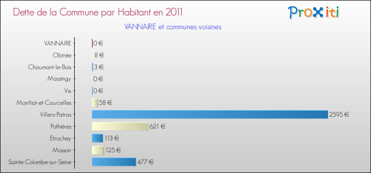 Dette par habitant de la commune en 2011 pour VANNAIRE et les communes proches Comparaison de la dette par habitant de la commune en 2011 pour VANNAIRE et les communes voisines