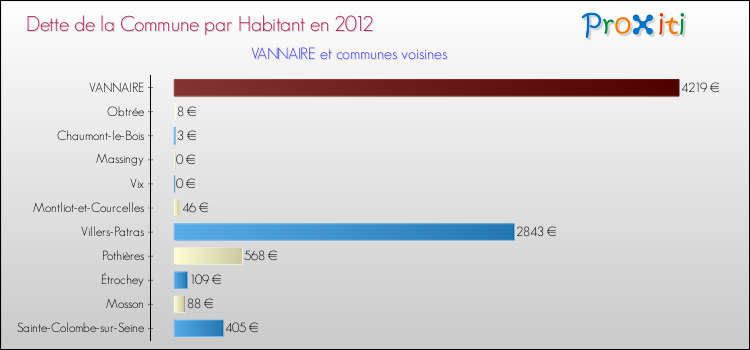 Dette par habitant de la commune en 2012 pour VANNAIRE et les communes proches Comparaison de la dette par habitant de la commune en 2012 pour VANNAIRE et les communes voisines