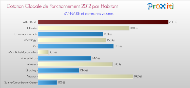 Montant des dotations globales de fonctionnement DGF par Habitant pour VANNAIRE et les communes proches Comparaison des des dotations globales de fonctionnement DGF par habitant pour VANNAIRE et les communes voisines