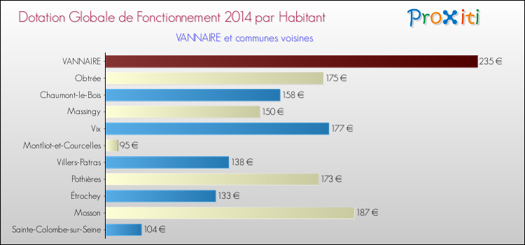 Montant des dotations globales de fonctionnement DGF par Habitant pour VANNAIRE et les communes proches en 2014. Comparaison des des dotations globales de fonctionnement DGF par habitant pour VANNAIRE et les communes voisines en 2014.