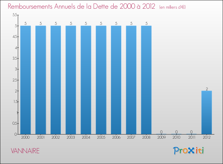 Evolution de l'annuité de la dette pour la commune de VANNAIRE de 2000 à 2012 Annuités de la dette pour VANNAIRE de 2000 à 2012