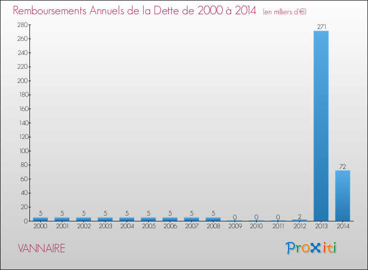 Evolution de l'annuité de la dette pour la commune de VANNAIRE de 2000 à 2014 Annuités de la dette pour VANNAIRE de 2000 à 2014