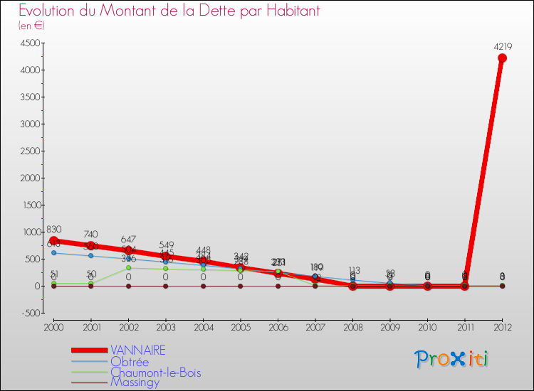 Evolution de la dette par habitant pour la commune de VANNAIRE et les communes proches de 2000 à 2012 Comparaison de la dette par habitant pour VANNAIRE et les communes voisines de 2000 à 2012