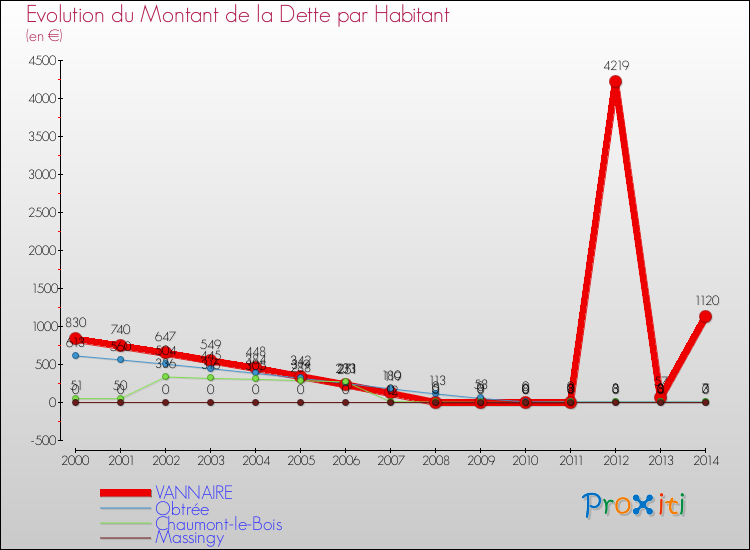 Evolution de la dette par habitant pour la commune de VANNAIRE et les communes proches de 2000 à 2014 Comparaison de la dette par habitant pour VANNAIRE et les communes voisines de 2000 à 2014