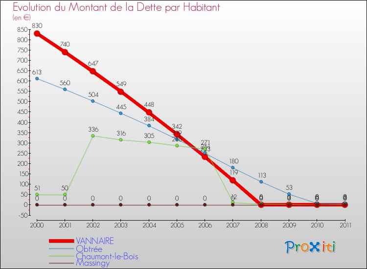 Evolution de la dette par habitant pour la commune de VANNAIRE et les communes proches Comparaison de la dette par habitant pour VANNAIRE et les communes voisines