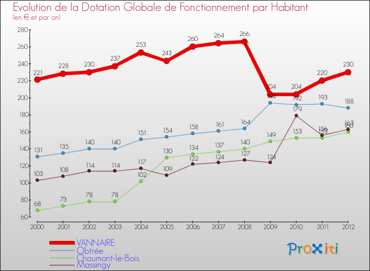 Evolution et montant de la dotation globale de fonctionnement par Habitant pour VANNAIRE et les communes proches Comparaison des dotations globales de fonctionnement par habitant pour VANNAIRE et les communes voisines