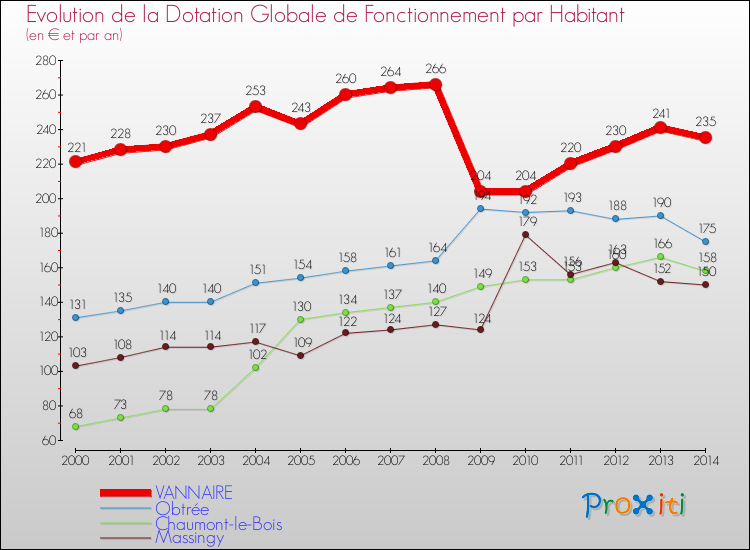 Evolution et montant de la dotation globale de fonctionnement par Habitant pour VANNAIRE et les communes proches de 2000 à 2014. Comparaison des dotations globales de fonctionnement par habitant pour VANNAIRE et les communes voisines de 2000 à 2014.