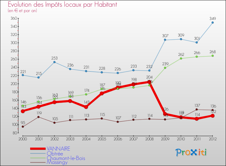 Evolution et montant des impôts locaux par Habitant pour VANNAIRE et les communes proches Comparaison des impôts locaux par habitant pour VANNAIRE et les communes voisines