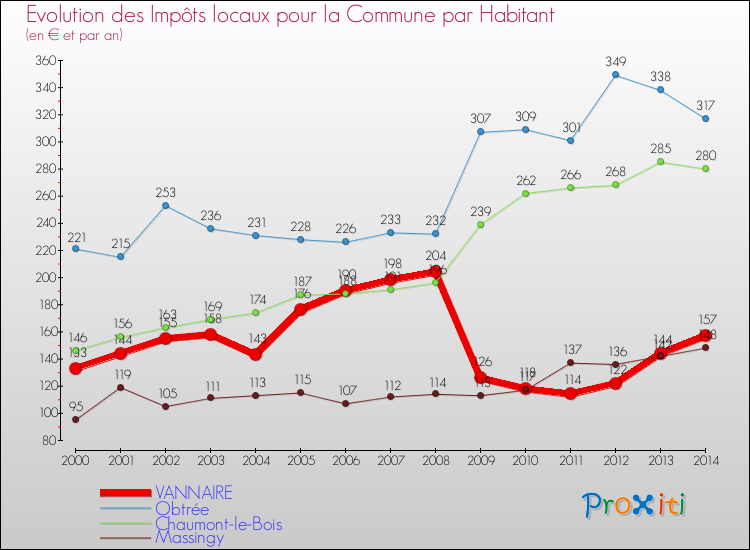 Evolution et montant des impôts locaux par Habitant pour VANNAIRE et les communes proches de 2000 à 2014 Comparaison des impôts locaux par habitant pour VANNAIRE et les communes voisines de 2000 à 2014