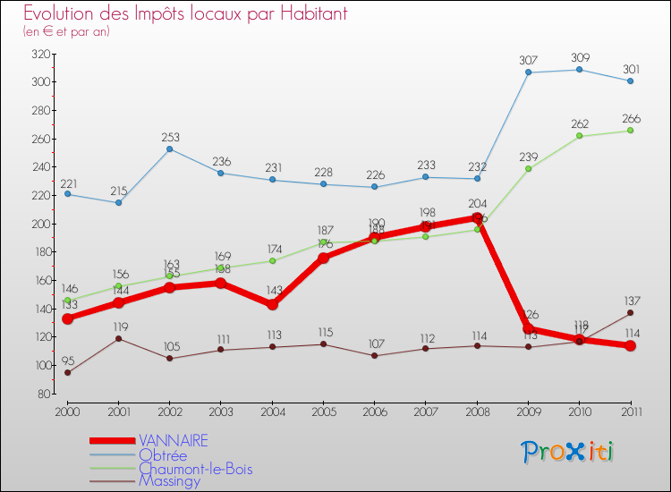 Evolution et montant des impôts locaux par Habitant pour VANNAIRE et les communes proches Comparaison des impôts locaux par habitant pour VANNAIRE et les communes voisines