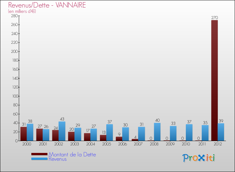 Evolution comparée de la dette et des revenus pour la commune de VANNAIRE de 2000 à 2012 Comparaison de la dette et des revenus pour VANNAIRE de 2000 à 2012