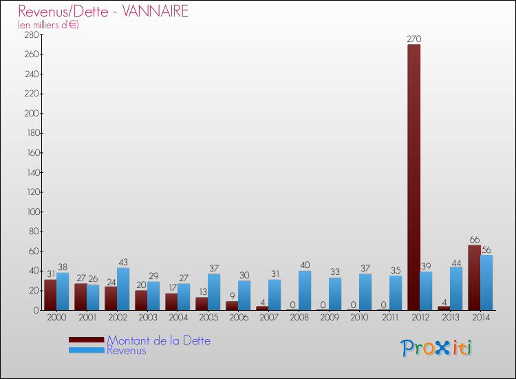 Evolution comparée de la dette et des revenus pour la commune de VANNAIRE de 2000 à 2014 Comparaison de la dette et des revenus pour VANNAIRE de 2000 à 2014