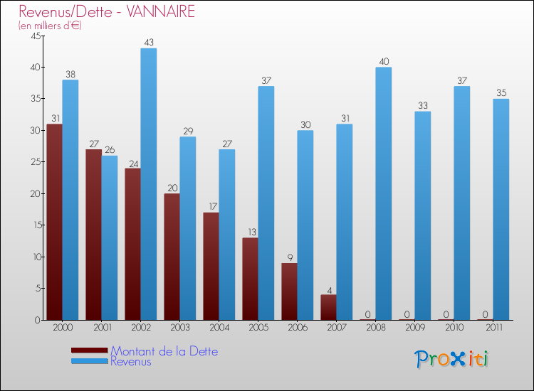 Evolution comparée de la dette et des revenus pour la commune de VANNAIRE de 2000 à 2011 Comparaison de la dette et des revenus pour VANNAIRE de 2000 à 2011