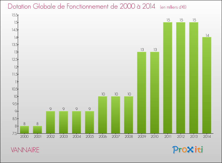 Evolution du montant de la Dotation Globale de Fonctionnement pour la commune de VANNAIRE de 2000 à 2014 Evolution du montant de la Dotation Globale de Fonctionnement pour VANNAIRE de 2000 à 2014