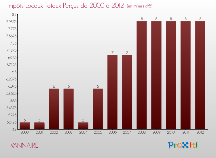 Evolution des Impôts Locaux pour la commune de VANNAIRE de 2000 à 2012 Evolution des Impôts Locaux pour VANNAIRE de 2000 à 2012