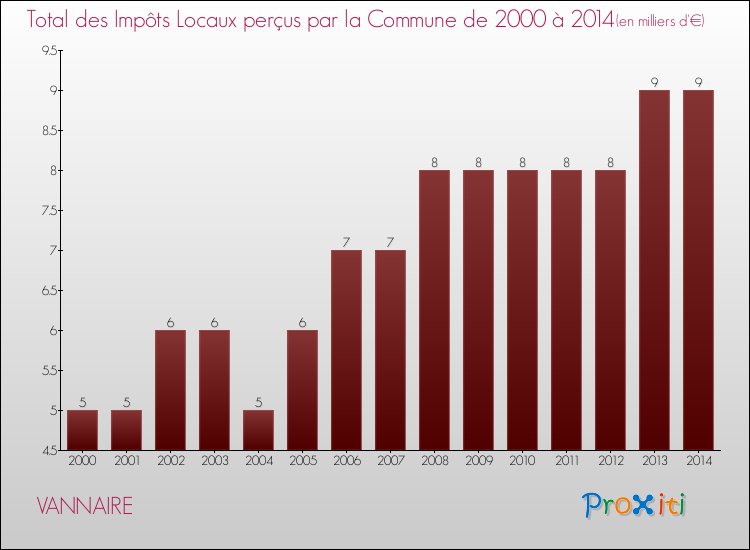 Evolution des Impôts Locaux pour la commune de VANNAIRE de 2000 à 2014 Evolution des Impôts Locaux pour VANNAIRE de 2000 à 2014