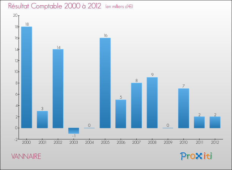 Evolution du résultat comptable pour la commune de VANNAIRE de 2000 à 2012 Evolution du résultat comptable pour VANNAIRE de 2000 à 2012