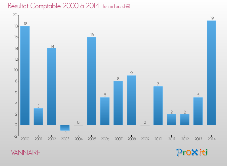 Evolution du résultat comptable pour la commune de VANNAIRE de 2000 à 2014 Evolution du résultat comptable pour VANNAIRE de 2000 à 2014