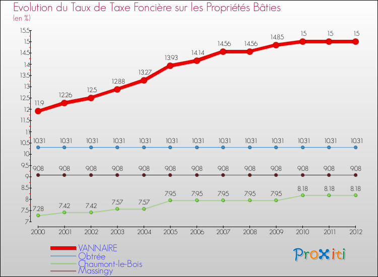 Evolution du taux de la taxe foncière sur le bati pour VANNAIRE et les communes proches de 2000 à 2012 Comparaison des taux de taxe foncière sur le bati pour VANNAIRE et les communes voisines de 2000 à 2012