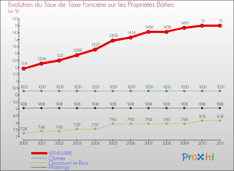 Evolution du taux de la taxe foncière sur le bati pour VANNAIRE et les communes proches Comparaison des taux de taxe foncière sur le bati pour VANNAIRE et les communes voisines