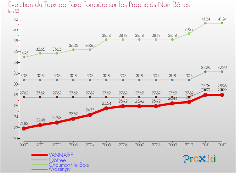 Evolution du taux de la taxe foncière sur les immeubles et terrains non batis pour VANNAIRE et les communes proches de 2000 à 2012 Comparaison des taux de la taxe foncière sur les immeubles et terrains non batis pour VANNAIRE et les communes voisines de 2000 à 2012