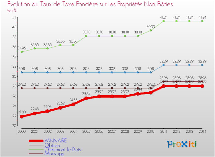 Evolution du taux de la taxe foncière sur les immeubles et terrains non batis pour VANNAIRE et les communes proches de 2000 à 2014 Comparaison des taux de la taxe foncière sur les immeubles et terrains non batis pour VANNAIRE et les communes voisines de 2000 à 2014