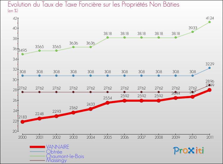 Evolution du taux de la taxe foncière sur les immeubles et terrains non batis pour VANNAIRE et les communes proches Comparaison des taux de la taxe foncière sur les immeubles et terrains non batis pour VANNAIRE et les communes voisines
