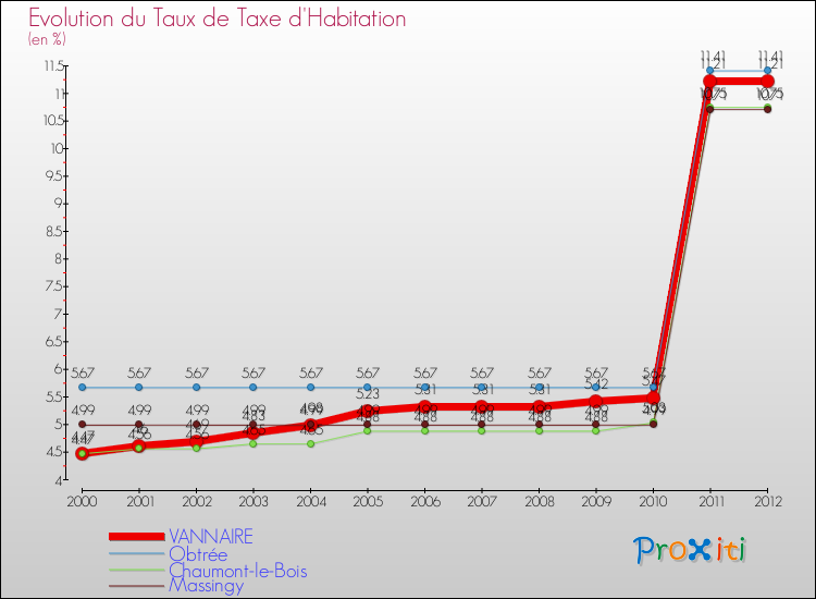 Evolution du taux de la taxe d'habitation pour VANNAIRE et les communes proches Comparaison des taux de la taxe d'habitation pour VANNAIRE et les communes voisines