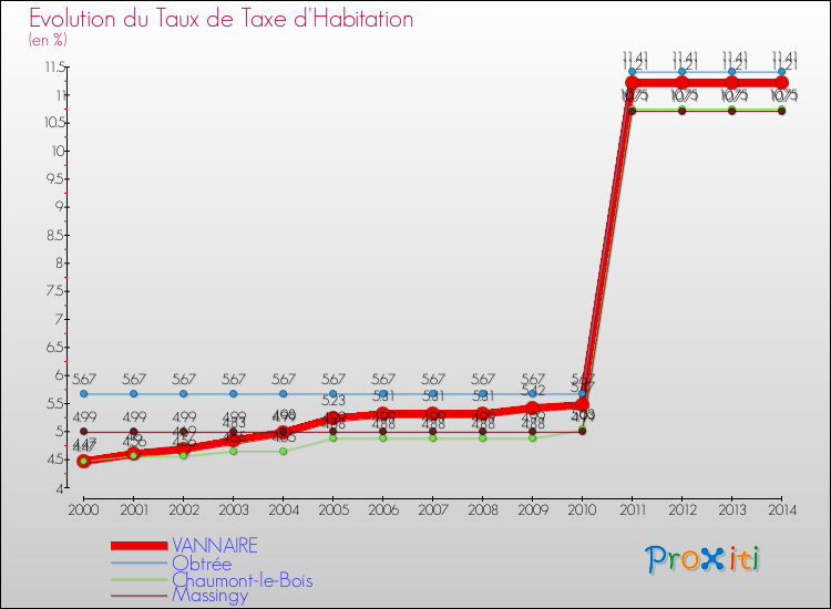 Evolution du taux de la taxe d'habitation pour VANNAIRE et les communes proches de 2000 à 2014 Comparaison des taux de la taxe d'habitation pour VANNAIRE et les communes voisines de 2000 à 2014