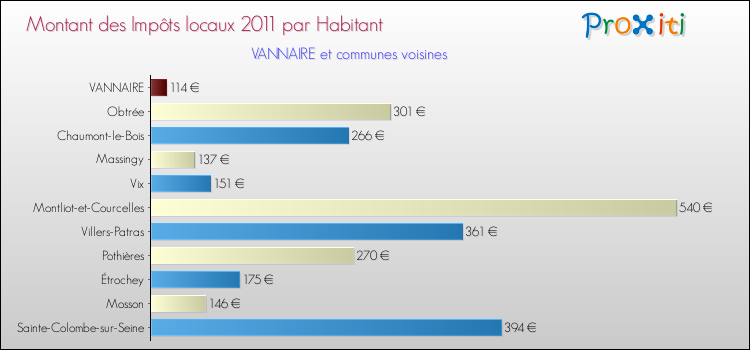 Montant des impôts locaux par Habitant pour VANNAIRE et les communes proches Comparaison des impôts locaux par habitant pour VANNAIRE et les communes voisines