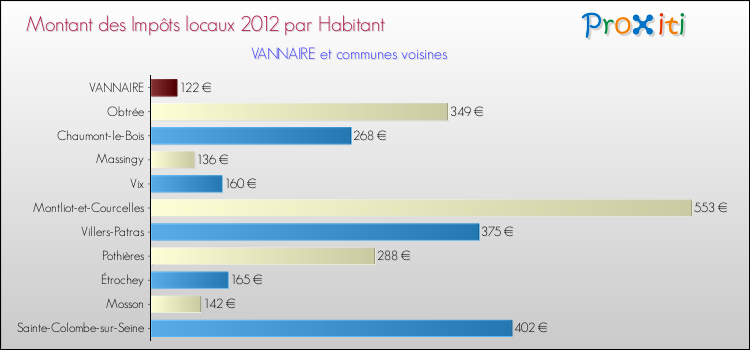 Montant des impôts locaux par Habitant pour VANNAIRE et les communes proches Comparaison des impôts locaux par habitant pour VANNAIRE et les communes voisines