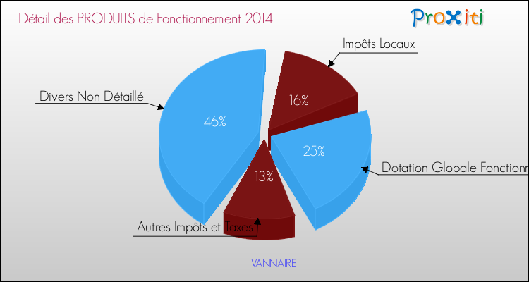 Décomposition du Budget de Fonctionnement 2014 de la commune de VANNAIRE Budget de Fonctionnement 2014 pour la commune de VANNAIRE