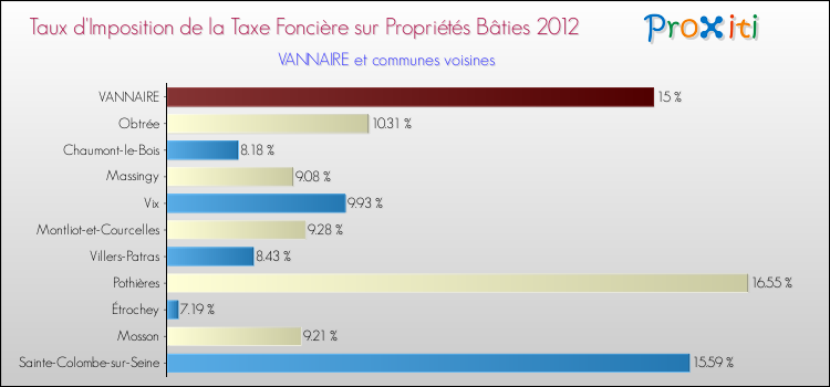 Taux d'imposition de la taxe foncière sur le bati 2012 pour VANNAIRE et les communes proches Comparaison des taux d'imposition de la taxe foncière sur le bati 2012 pour VANNAIRE et les communes voisines