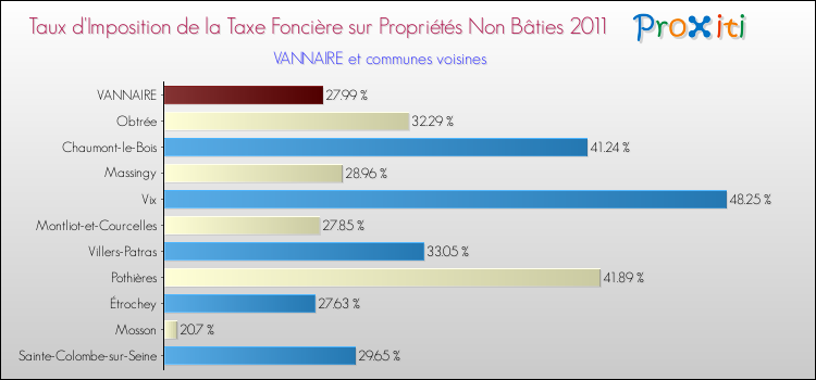 Taux d'imposition de la taxe foncière sur les immeubles et terrains non batis 2011 pour VANNAIRE et les communes proches Comparaison des taux d'imposition de la taxe foncière sur les immeubles et terrains non batis 2011 pour VANNAIRE et les communes voisines
