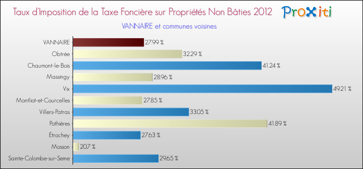 Taux d'imposition de la taxe foncière sur les immeubles et terrains non batis 2012 pour VANNAIRE et les communes proches Comparaison des taux d'imposition de la taxe foncière sur les immeubles et terrains non batis 2012 pour VANNAIRE et les communes voisines