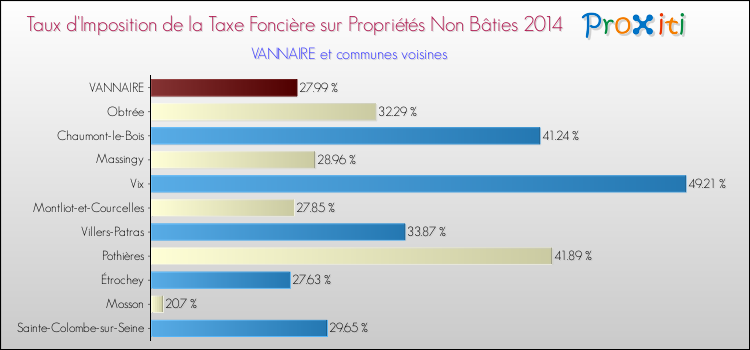 Taux d'imposition de la taxe foncière sur les immeubles et terrains non batis 2014 pour VANNAIRE et les communes proches Comparaison des taux d'imposition de la taxe foncière sur les immeubles et terrains non batis 2014 pour VANNAIRE et les communes voisines