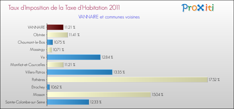 Taux d'imposition de la taxe d'habitation 2011 pour VANNAIRE et les communes proches Comparaison des taux d'imposition de la taxe d'habitation 2011 pour VANNAIRE et les communes voisines
