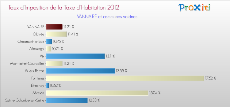 Taux d'imposition de la taxe d'habitation 2012 pour VANNAIRE et les communes proches Comparaison des taux d'imposition de la taxe d'habitation 2012 pour VANNAIRE et les communes voisines