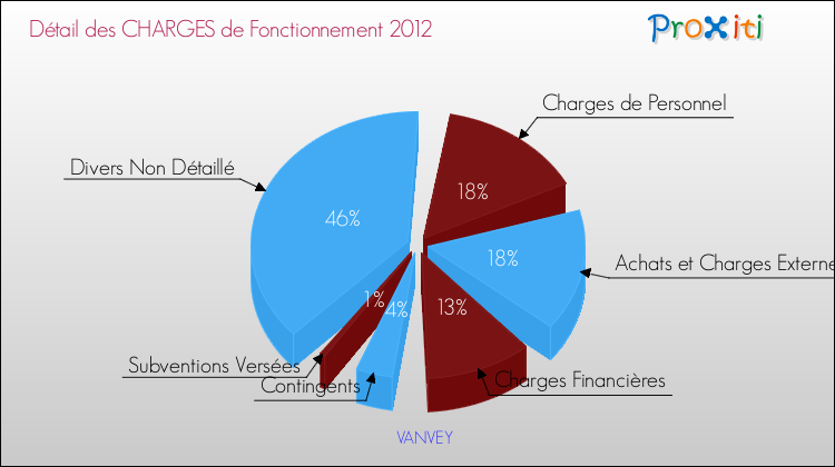 Décomposition des Charges de Fonctionnement 2012 de la commune de VANVEY Charges de Fonctionnement 2012 pour la commune de VANVEY