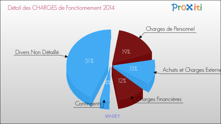 Décomposition des Charges de Fonctionnement 2014 de la commune de VANVEY Charges de Fonctionnement 2014 pour la commune de VANVEY