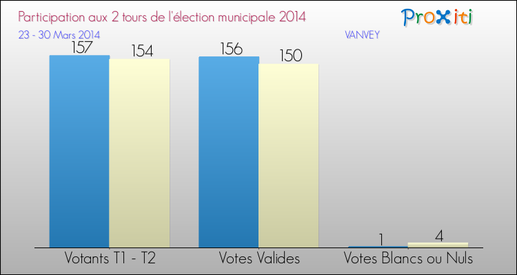 Participation comparée des 2 tours des Elections Municipales 2014 de la commune de VANVEY Elections Municipales 2014 - Participation comparée des 2 tours pour la commune de VANVEY