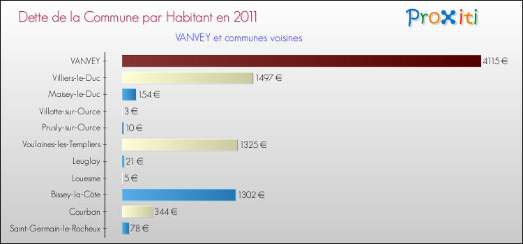 Dette par habitant de la commune en 2011 pour VANVEY et les communes proches Comparaison de la dette par habitant de la commune en 2011 pour VANVEY et les communes voisines