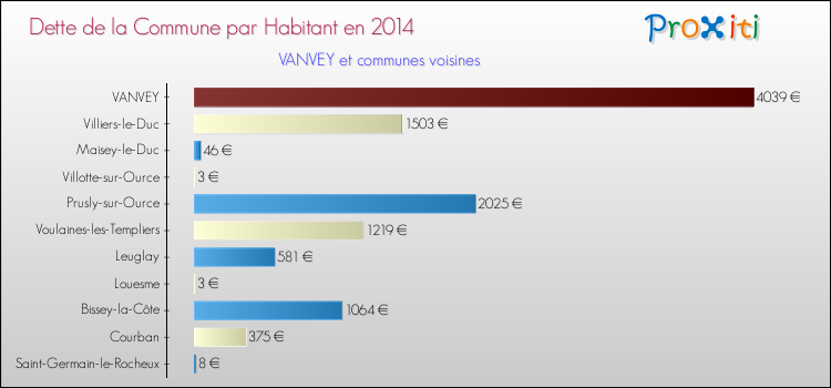 Dette par habitant de la commune en 2014 pour VANVEY et les communes proches Comparaison de la dette par habitant de la commune en 2014 pour VANVEY et les communes voisines