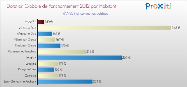 Montant des dotations globales de fonctionnement DGF par Habitant pour VANVEY et les communes proches Comparaison des des dotations globales de fonctionnement DGF par habitant pour VANVEY et les communes voisines