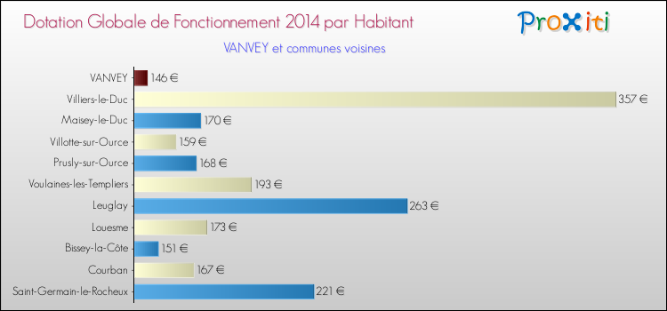 Montant des dotations globales de fonctionnement DGF par Habitant pour VANVEY et les communes proches en 2014. Comparaison des des dotations globales de fonctionnement DGF par habitant pour VANVEY et les communes voisines en 2014.