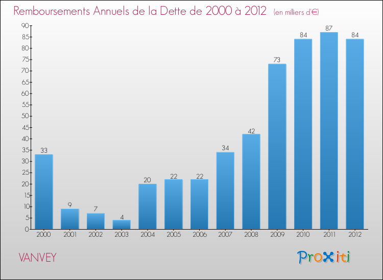 Evolution de l'annuité de la dette pour la commune de VANVEY de 2000 à 2012 Annuités de la dette pour VANVEY de 2000 à 2012