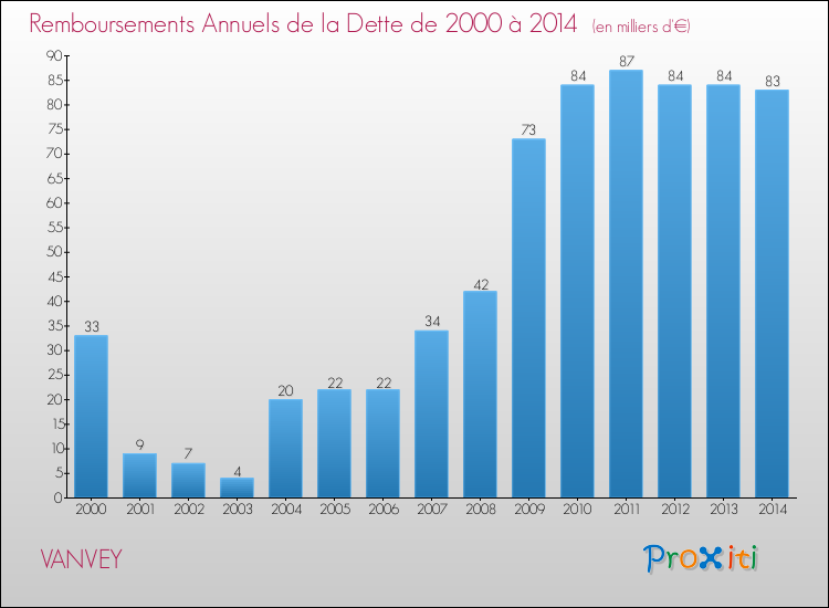 Evolution de l'annuité de la dette pour la commune de VANVEY de 2000 à 2014 Annuités de la dette pour VANVEY de 2000 à 2014