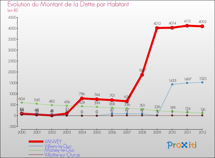 Evolution de la dette par habitant pour la commune de VANVEY et les communes proches de 2000 à 2012 Comparaison de la dette par habitant pour VANVEY et les communes voisines de 2000 à 2012